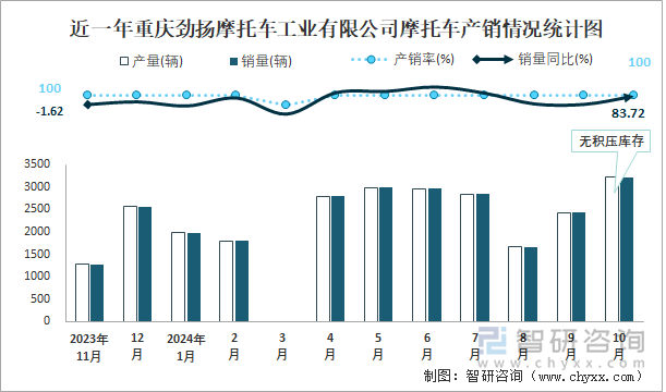 近一年重庆劲扬摩托车工业有限公司摩托车产销情况统计图