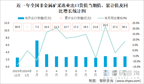 近一年全國非金屬礦采選業(yè)出口貨值當期值、累計值及同比增長統(tǒng)計圖