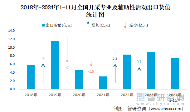 2018年-2024年1-11月全国开采专业及辅助性活动出口货值统计图