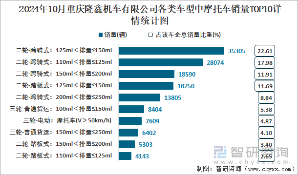 2024年10月重庆隆鑫机车有限公司各类车型中摩托车销量TOP10详情统计图