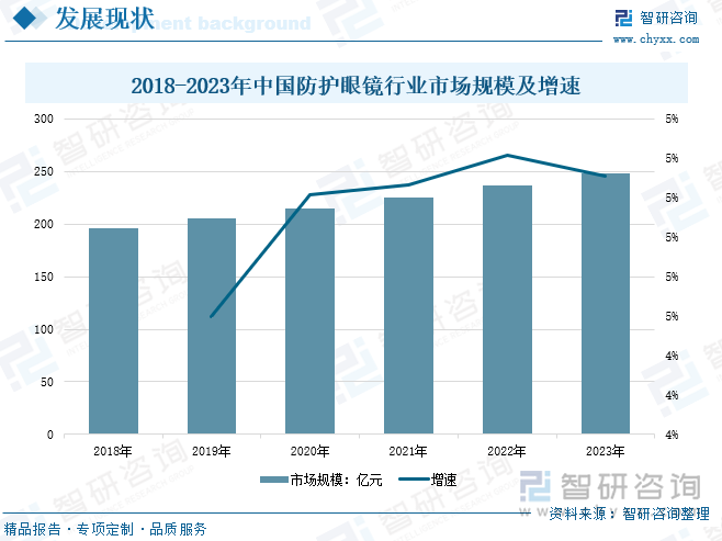 2018-2023年中國防護(hù)眼鏡行業(yè)市場規(guī)模及增速