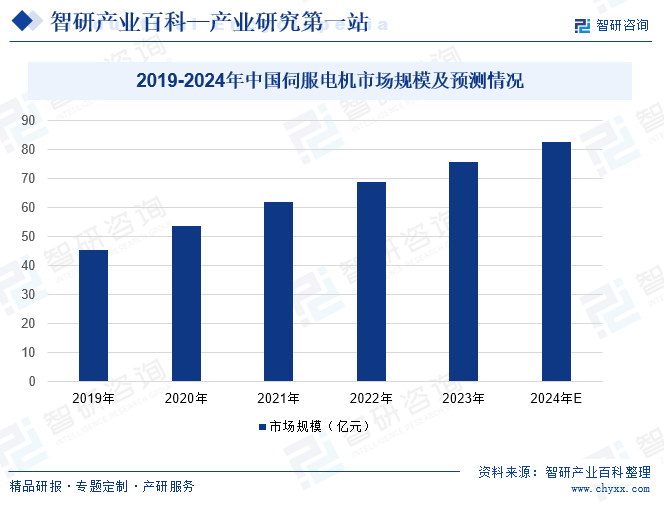 2019-2024年中国伺服电机市场规模及预测情况