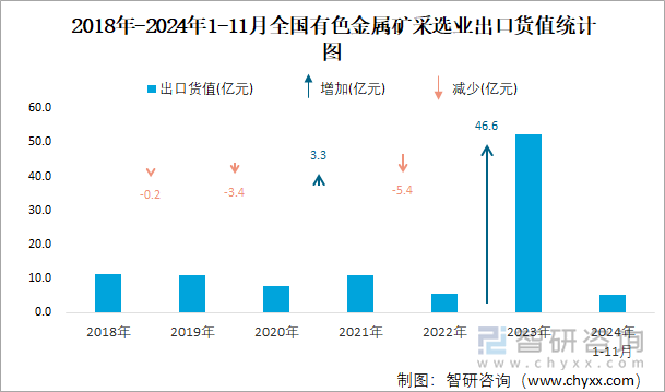 2018年-2024年1-11月全國有色金屬礦采選業(yè)出口貨值統(tǒng)計圖