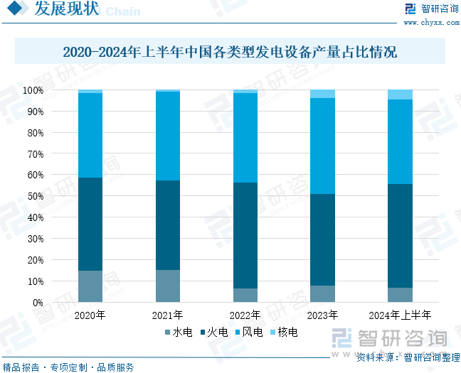 2020-2024年上半年中国各类型发电设备产量占比情况