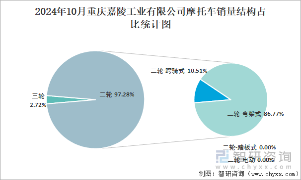 2024年10月重慶嘉陵工業(yè)有限公司摩托車銷量占全國二輪銷量比重及其各類車型銷量占比統(tǒng)計圖