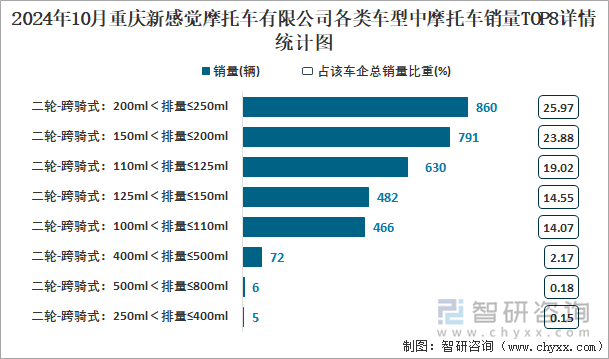 2024年10月重庆新感觉摩托车有限公司各类车型中摩托车销量TOP8详情统计图