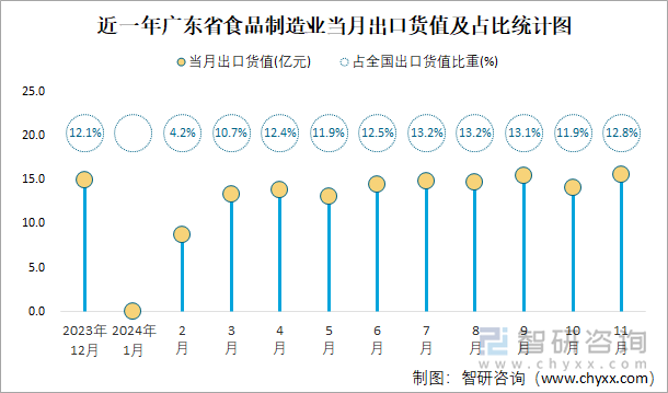 近一年廣東省食品制造業(yè)當(dāng)月出口貨值及占比統(tǒng)計(jì)圖