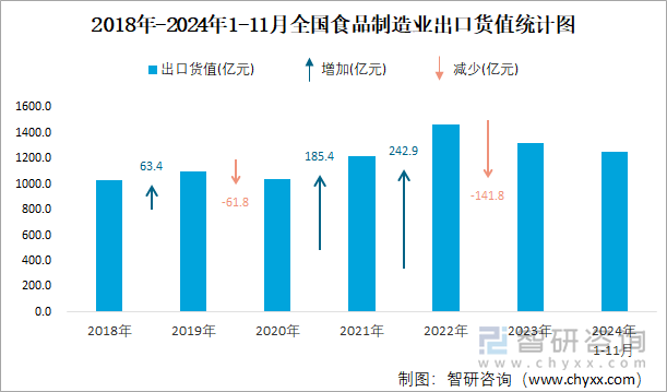 2018年-2024年1-11月全國(guó)食品制造業(yè)出口貨值統(tǒng)計(jì)圖