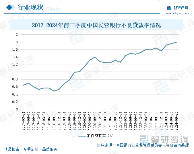 2017-2024年前三季度中国民营银行不良贷款率情况