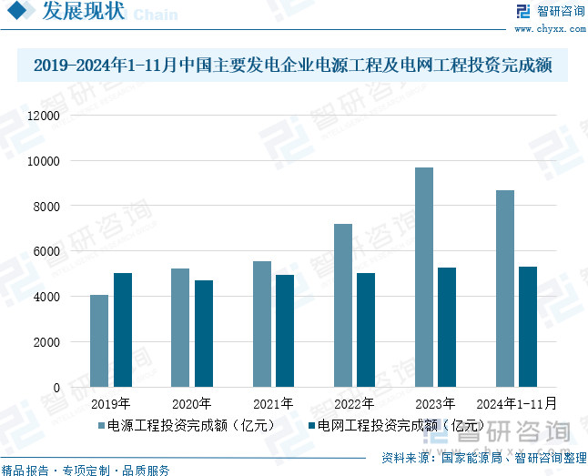 2019-2024年1-11月中国主要发电企业电源工程及电网工程投资完成额