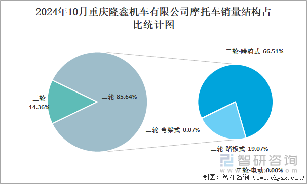 2024年10月重庆隆鑫机车有限公司摩托车销量结构占比统计图