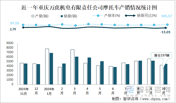 近一年重庆万虎机电有限责任公司摩托车产销情况统计图