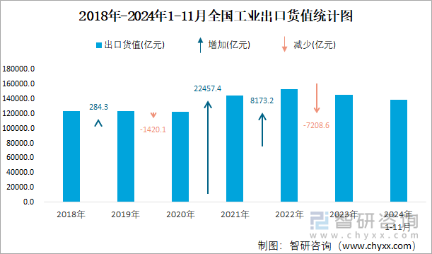 2018年-2024年1-11月全国工业出口货值统计图