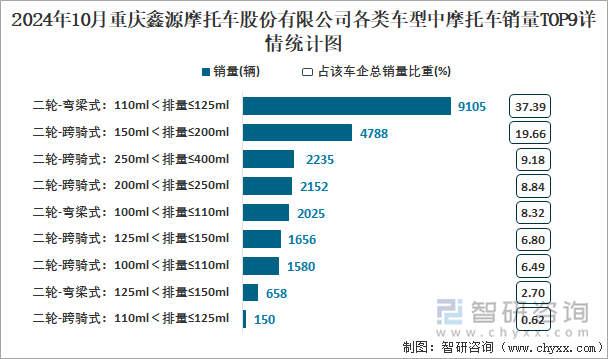 2024年10月重庆鑫源摩托车股份有限公司各类车型中摩托车销量TOP9详情统计图