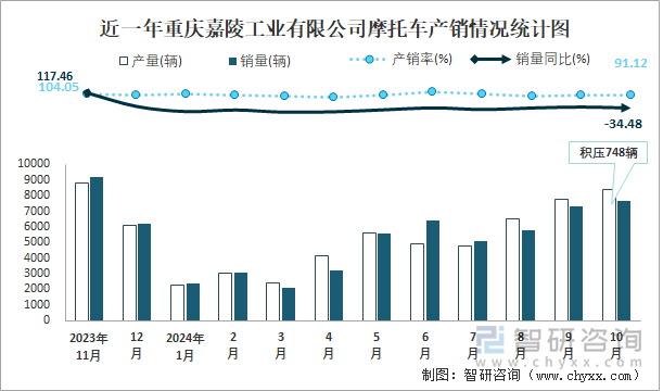 近一年重慶嘉陵工業(yè)有限公司摩托車產(chǎn)銷情況統(tǒng)計圖