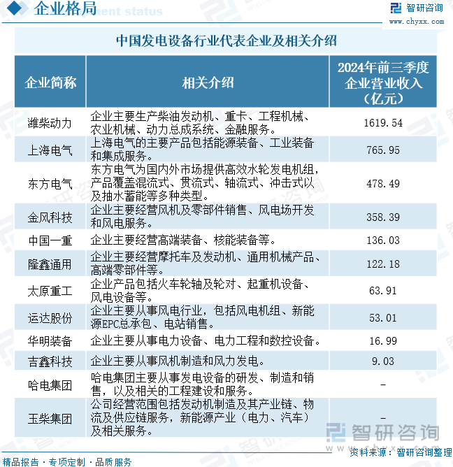 中国发电设备行业代表企业及相关介绍