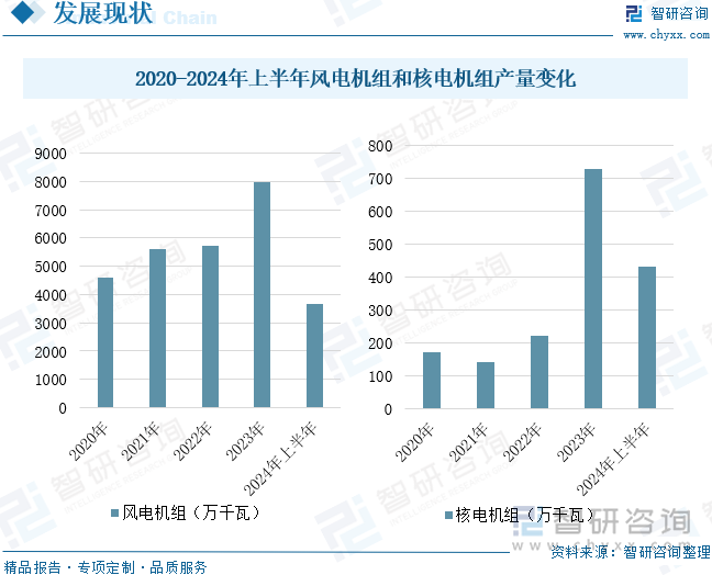 2020-2024年上半年风电机组和核电机组产量变化