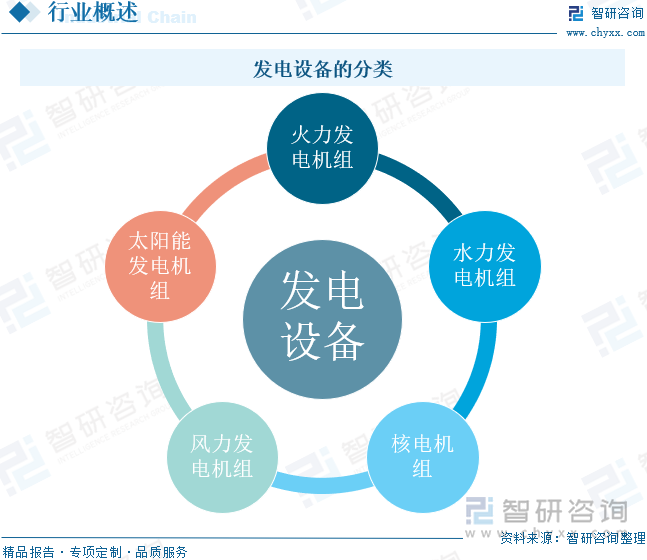 发电设备的分类