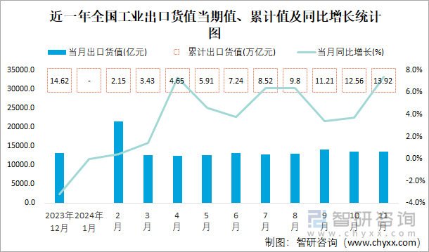 近一年全国工业出口货值当期值、累计值及同比增长统计图