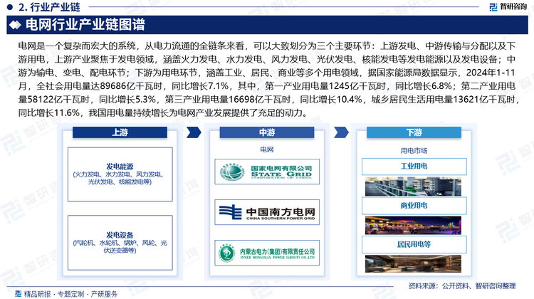 電網(wǎng)是一個復雜而宏大的系統(tǒng)，從電力流通的全鏈條來看，可以大致劃分為三個主要環(huán)節(jié)：上游發(fā)電、中游傳輸與分配以及下游用電，上游產(chǎn)業(yè)聚焦于發(fā)電領(lǐng)域，涵蓋火力發(fā)電、水力發(fā)電、風力發(fā)電、光伏發(fā)電、核能發(fā)電等發(fā)電能源以及發(fā)電設(shè)備；中游為輸電、變電、配電環(huán)節(jié)；下游為用電環(huán)節(jié)，涵蓋工業(yè)、居民、商業(yè)等多個用電領(lǐng)域，國家能源局數(shù)據(jù)顯示，2024年1-11月，全社會用電量達89686億千瓦時，同比增長7.1%，其中，第一產(chǎn)業(yè)用電量1245億千瓦時，同比增長6.8%；第二產(chǎn)業(yè)用電量58122億千瓦時，同比增長5.3%，第三產(chǎn)業(yè)用電量16698億千瓦時，同比增長10.4%，城鄉(xiāng)居民生活用電量13621億千瓦時，同比增長11.6%，我國用電量持續(xù)增長為電網(wǎng)產(chǎn)業(yè)發(fā)展提供了充足的動力。