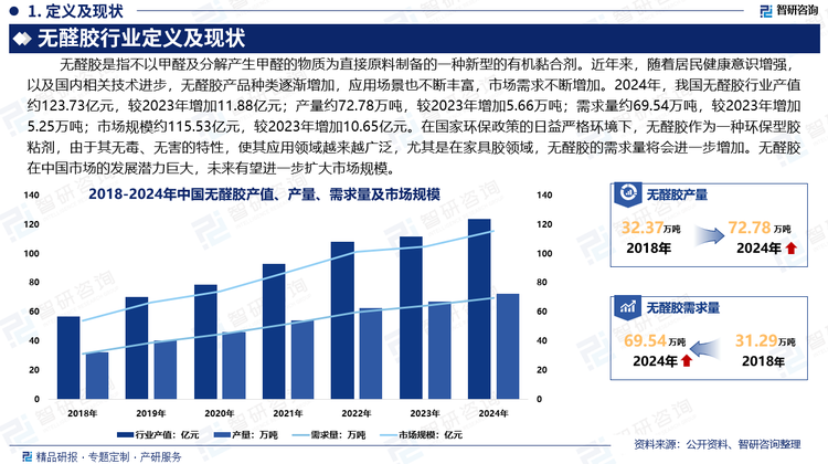 近年来，随着居民健康意识增强，以及国内相关技术进步，无醛胶产品种类逐渐增加，应用场景也不断丰富，其市场需求不断增加。2024年，我国无醛胶行业产值约123.73亿元，较2023年增加11.88亿元；产量约72.78万吨，较2023年增加5.66万吨；需求量约69.54万吨，较2023年增加5.25万吨；市场规模约115.53亿元，较2023年增加10.65亿元。在国家环保政策的日益严格环境下，无醛胶作为一种环保型胶粘剂，由于其无毒、无害的特性，使其应用领域越来越广泛，尤其是在家具胶领域，无醛胶的需求量将会进一步增加。无醛胶在中国市场的发展潜力巨大，未来有望进一步扩大市场规模。