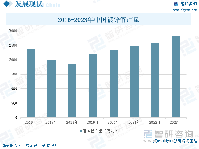 2016-2023年中国镀锌管产量