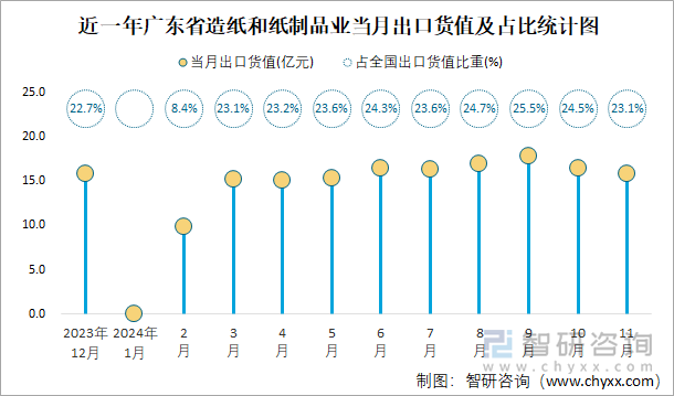 近一年廣東省造紙和紙制品業(yè)當(dāng)月出口貨值及占比統(tǒng)計(jì)圖