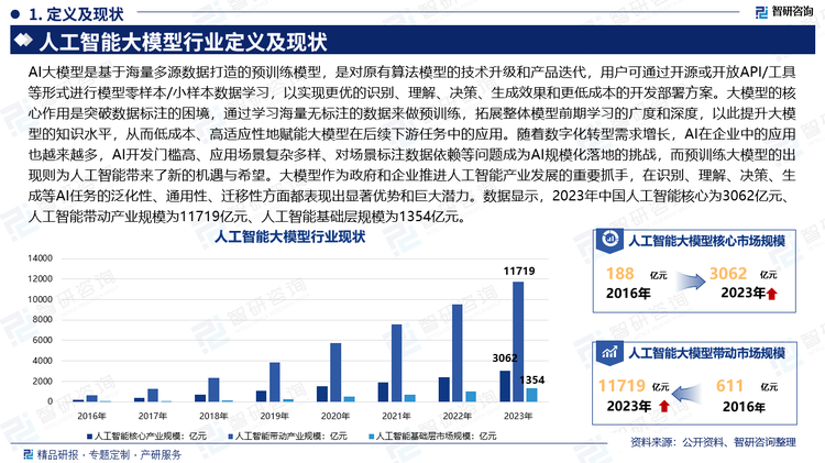 AI大模型是基于海量多源数据打造的预训练模型，是对原有算法模型的技术升级和产品迭代，用户可通过开源或开放API/工具等形式进行模型零样本/小样本数据学习，以实现更优的识别、理解、决策、生成效果和更低成本的开发部署方案。大模型的核心作用是突破数据标注的困境，通过学习海量无标注的数据来做预训练，拓展整体模型前期学习的广度和深度，以此提升大模型的知识水平，从而低成本、高适应性地赋能大模型在后续下游任务中的应用。随着数字化转型需求增长，AI在企业中的应用也越来越多，AI开发门槛高、应用场景复杂多样、对场景标注数据依赖等问题成为AI规模化落地的挑战，而预训练大模型的出现则为人工智能带来了新的机遇与希望。大模型作为政府和企业推进人工智能产业发展的重要抓手，在识别、理解、决策、生成等AI任务的泛化性、通用性、迁移性方面都表现出显著优势和巨大潜力。数据显示，2023年中国人工智能核心为3062亿元、人工智能带动产业规模为11719亿元、人工智能基础层规模为1354亿元。