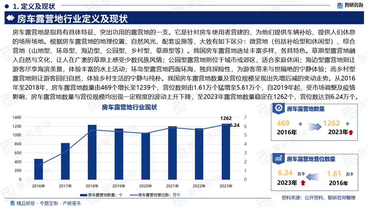 房車露營地是指具有具體特征、突出功用的露營地的一支。它是針對房車使用者營建的，為他們提供車輛補給、提供人們休息的場所場地。根據(jù)房車露營地的地理位置、自然風光、配套設施等，大致有如下區(qū)分：微營地（包括補給型和休閑型）、綜合營地（山地型、環(huán)島型、海邊型、公園型、鄉(xiāng)村型、草原型等）。我國房車露營地選址豐富多樣，各具特色。草原型露營地融入自然與文化，讓人在廣袤的草原上感受少數(shù)民族風情；公園型露營地則位于城市或郊區(qū)，適合家庭休閑；海邊型露營地則讓游客盡享海濱美景，體驗豐富的水上活動；環(huán)島型露營地四面環(huán)海，獨具探險性，為游客帶來與世隔絕的寧靜體驗；而鄉(xiāng)村型露營地則讓游客回歸自然，體驗鄉(xiāng)村生活的寧靜與純樸。我國房車露營地數(shù)量及營位規(guī)模呈現(xiàn)出先增后減的變動走勢。從2016年至2018年，房車露營地數(shù)量由469個增長至1239個，營位數(shù)則由1.61萬個猛增至5.61萬個，自2019年起，受市場調整及疫情影響，房車露營地數(shù)量與營位規(guī)模均出現(xiàn)一定程度的波動上升下降，至2023年露營地數(shù)量穩(wěn)定在1262個，營位數(shù)達到6.24萬個。