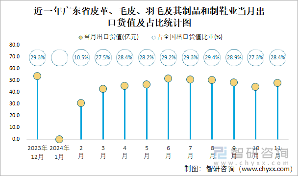 近一年廣東省皮革、毛皮、羽毛及其制品和制鞋業(yè)當月出口貨值及占比統(tǒng)計圖