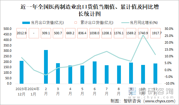 近一年全國醫(yī)藥制造業(yè)出口貨值當期值、累計值及同比增長統(tǒng)計圖