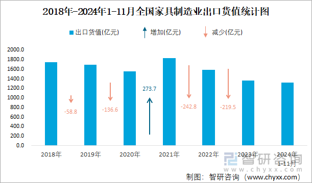 2018年-2024年1-11月全国家具制造业出口货值统计图