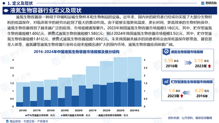 随着我国健康知识普及程度加深以及国民对于生物医疗的了解更为充分，未来我国越来越多的消费者将会选择低温保存脐带血、器官甚至人体等，液氮罐等液氮生物容器行业将会迎来规模迅速扩大的国内市场，液氮生物容器应用前景广阔。