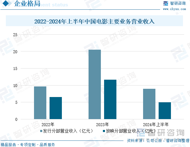 2022-2024年上半年中國(guó)電影主要業(yè)務(wù)營(yíng)業(yè)收入