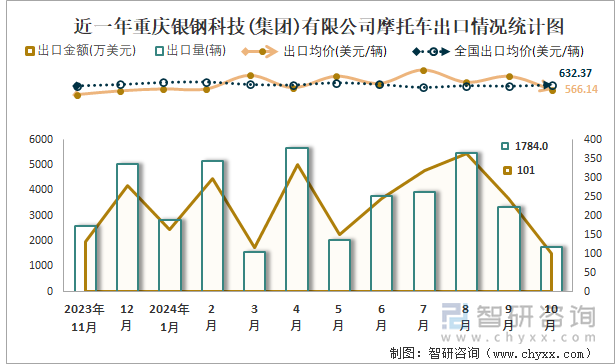 近一年重慶銀鋼科技(集團)有限公司摩托車出口情況統(tǒng)計圖