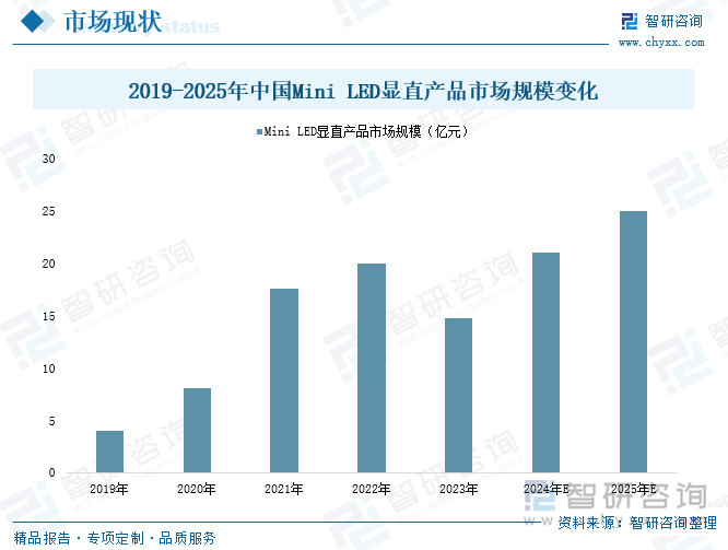 2019-2025年中国Mini LED显直产品市场规模变化