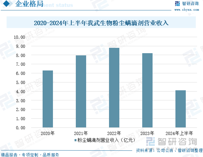 2020-2024年上半年我武生物粉尘螨滴剂营业收入