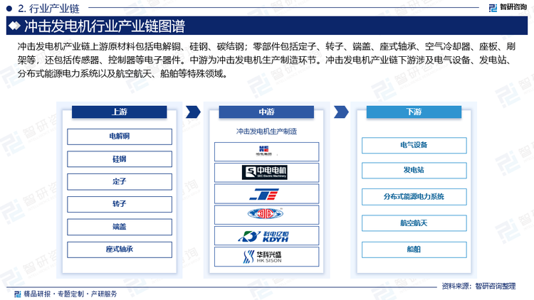 冲击发电机产业链上游原材料包括电解铜、硅钢、碳结钢，这些材料是制造发电机定子、转子等核心部件的基础；零部件包括定子、转子、端盖、座式轴承、空气冷却器、座板、刷架等，还包括传感器、控制器等电子器件。中游为冲击发电机生产制造环节。冲击发电机在下游电力行业中具有广泛的应用。一方面可用于电气设备的耐压试验，以检验设备在过电压情况下的性能表现；另一方面可用于研究电气设备的绝缘性能，为新型电气设备的研发提供有力支持。此外，在电力系统的故障分析和预防方面，冲击发电机也发挥着重要作用。因而冲击发电机产业链下游涉及电气设备、发电站、分布式能源电力系统以及航空航天、船舶等特殊领域。