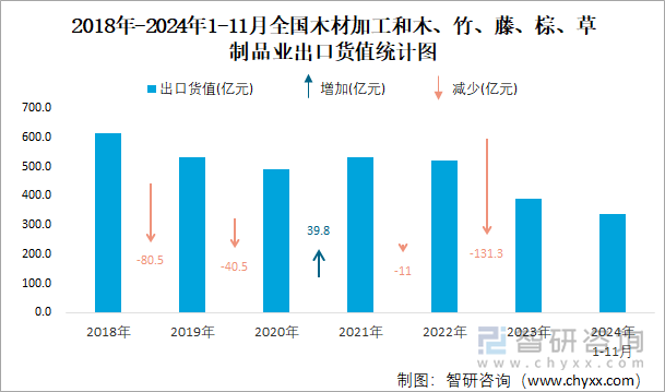 2018年-2024年1-11月全國(guó)木材加工和木、竹、藤、棕、草制品業(yè)出口貨值統(tǒng)計(jì)圖