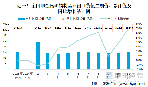 近一年全国非金属矿物制品业出口货值当期值、累计值及同比增长统计图