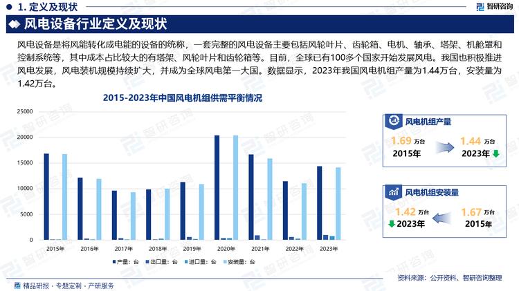 随着国际社会对能源安全、生态环境等领域的日益重视，减少化石能源燃烧、加快开发和利用可再生能源已成为世界各国的普遍共识和一致行动。风能作为一种清洁而稳定的可再生能源，是可再生能源领域中技术最成熟、最具规模开发条件和商业化发展前景的发电方式之一。目前，全球已有100多个国家开始发展风电。我国也积极推进风电发展，风电装机规模持续扩大，并成为全球风电第一大国。数据显示，2023年我国风电机组产量为1.44万台，安装量为1.42万台。