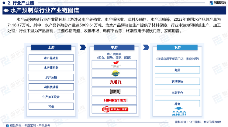 水产品预制菜行业产业链包括上游原材料涉及水产养殖业、水产捕捞业、水产运输、调料及辅料等，2023年我国水产品总产量为7116.17万吨，其中，水产品养殖总产量达5809.61万吨，为水产品预制菜生产提供了材料保障；行业中游为预制菜生产、加工处理；行业下游为产品营销，主要包括商超、农批市场、电商平台等，终端应用于餐饮门店、家庭消费。