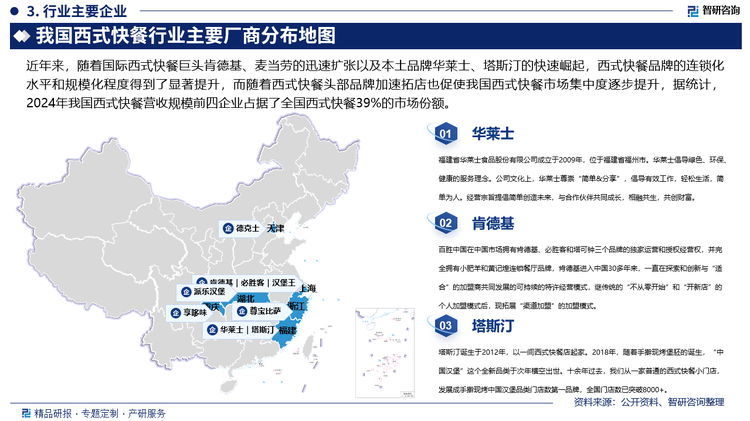 近年来，随着国际西式快餐巨头肯德基、麦当劳的迅速扩张以及本土品牌华莱士、塔斯汀的快速崛起，西式快餐品牌的连锁化水平和规模化程度得到了显著提升，据统计，截止2024年11月，华莱士的全国门店数超过了2万家；肯德基门店数已有11000余家；主打中国汉堡的塔斯汀门店数已增至8800余家；麦当劳门店数超6700余家，而随着西式快餐头部品牌加速拓店也促使我国西式快餐市场集中度逐步提升，据统计，2024年我国西式快餐营收规模前四企业占据了全国西式快餐39%的市场份额。