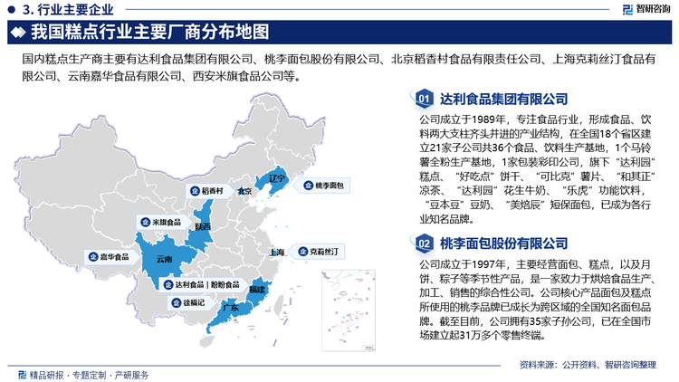 目前，我國糕點(diǎn)市場正在向品牌化靠近，一些沒有知名度的中小店鋪明顯感覺到競爭壓力，外資品牌大舉進(jìn)入中國市場，他們在服務(wù)和產(chǎn)品創(chuàng)新上都下足了功夫，這讓有著一定品牌知名度的我國糕點(diǎn)企業(yè)也同樣面臨競爭壓力。目前中國糕點(diǎn)行業(yè)領(lǐng)先企業(yè)為達(dá)利食品集團(tuán)有限公司、桃李面包股份有限公司、福建盼盼食品有限公司、北京稻香村食品有限責(zé)任公司、上?？死蚪z汀食品有限公司、云南嘉華食品有限公司、西安米旗食品公司等。