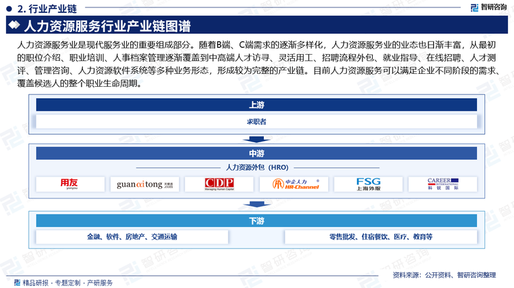 人力资源服务业是现代服务业的重要组成部分。随着B端、C端需求的逐渐多样化，人力资源服务业的业态也日渐丰富，从最初的职位介绍、职业培训、人事档案管理逐渐覆盖到中高端人才访寻、灵活用工、招聘流程外包、就业指导、在线招聘、人才测评、管理咨询、人力资源软件系统等多种业务形态，形成较为完整的产业链。目前人力资源服务可以满足企业不同阶段的需求、覆盖候选人的整个职业生命周期。