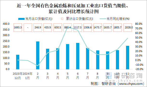 近一年全国有色金属冶炼和压延加工业出口货值当期值、累计值及同比增长统计图