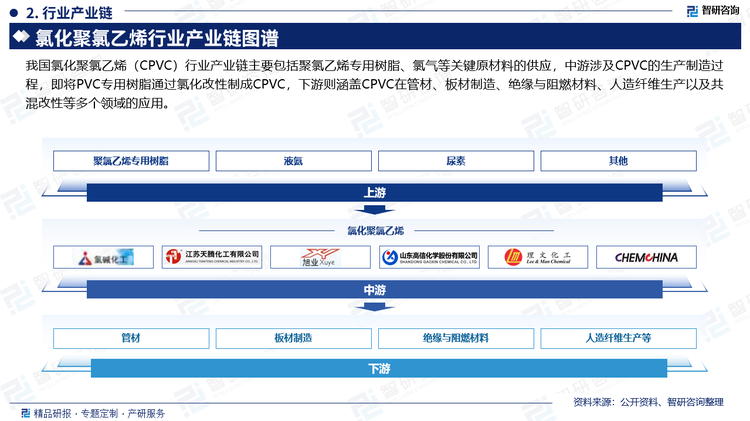 我国氯化聚氯乙烯（CPVC）行业产业链主要包括聚氯乙烯专用树脂、氯气等关键原材料的供应，中游涉及CPVC的生产制造过程，即将PVC专用树脂通过氯化改性制成CPVC，下游则涵盖CPVC在管材、板材制造、绝缘与阻燃材料、人造纤维生产以及共混改性等多个领域的应用。