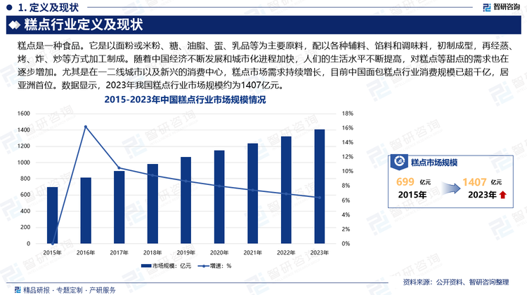 隨著人們對健康和營養(yǎng)的關(guān)注增加，對于低糖、低脂、無麩質(zhì)等健康型糕點(diǎn)的需求增加。消費(fèi)者對于個性化和獨(dú)特口味的糕點(diǎn)的需求也在增加，這導(dǎo)致小型糕點(diǎn)店和手工制作糕點(diǎn)的市場份額增加。隨著中國經(jīng)濟(jì)不斷發(fā)展和城市化進(jìn)程加快，人們的生活水平不斷提高，對糕點(diǎn)等甜點(diǎn)的需求也在逐步增加。尤其是在一二線城市以及新興的消費(fèi)中心，糕點(diǎn)市場需求持續(xù)增長，目前中國面包糕點(diǎn)行業(yè)消費(fèi)規(guī)模已超千億，居亞洲首位。數(shù)據(jù)顯示，2023年我國糕點(diǎn)行業(yè)市場規(guī)模約為1407億元。
