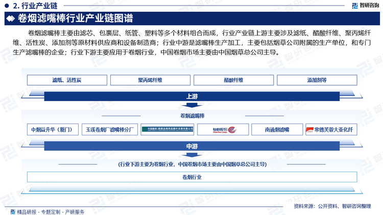 卷烟滤嘴棒主要由滤芯、包裹层、纸管、塑料等多个材料组合而成，行业产业链上游主要涉及滤纸、醋酸纤维、聚丙烯纤维、活性炭、添加剂等原材料供应商和设备制造商；行业中游是滤嘴棒生产加工，主要包括烟草公司附属的生产单位，和专门生产滤嘴棒的企业；行业下游主要应用于卷烟行业，中国卷烟市场主要由中国烟草总公司主导。