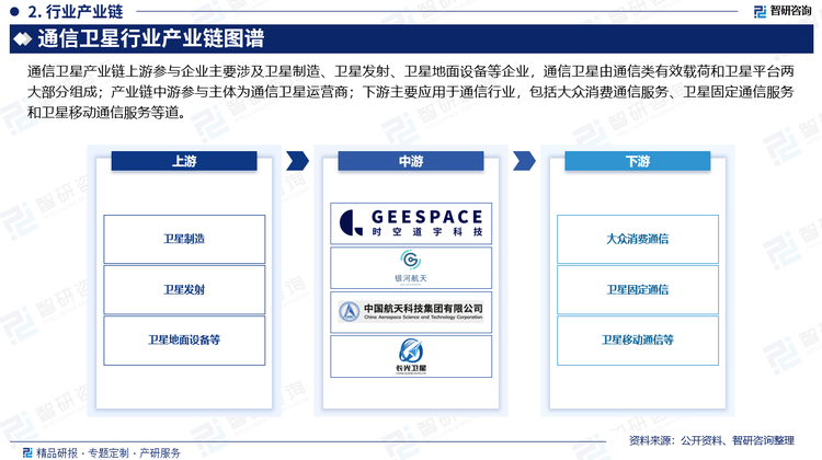通信衛(wèi)星產(chǎn)業(yè)鏈上游參與企業(yè)主要涉及衛(wèi)星制造、衛(wèi)星發(fā)射、衛(wèi)星地面設(shè)備等企業(yè)，通信衛(wèi)星由通信類(lèi)有效載荷和衛(wèi)星平臺(tái)兩大部分組成；產(chǎn)業(yè)鏈中游參與主體為通信衛(wèi)星運(yùn)營(yíng)商；下游主要應(yīng)用于通信行業(yè)，包括大眾消費(fèi)通信服務(wù)、衛(wèi)星固定通信服務(wù)和衛(wèi)星移動(dòng)通信服務(wù)等。